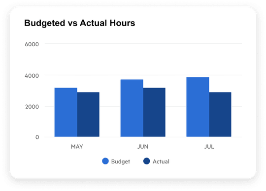 A chart showing the comparison between budgeted and actual hours over a period of three months.