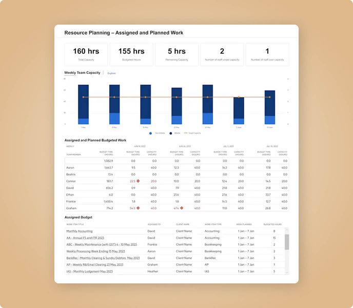 Un tableau de bord « Planification des ressources — Travail attribué et planifié » affiche la capacité de l'équipe, le travail budgétisé attribué et planifié et le budget attribué.
