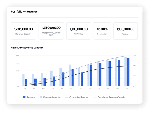 A revenue dashboard with a bar chart comparing revenue against revenue capacity over the year.