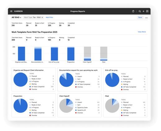 A progress reports dashboard in Karbon showing the status of tax preparation work items.