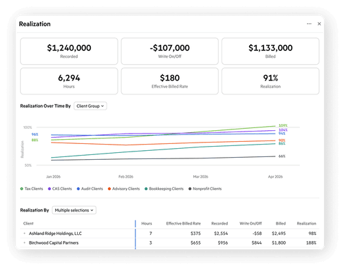 A realization dashboard showing recorded revenue, write-on/off, billed amounts, realization percentage, and realization trends by client group over time.