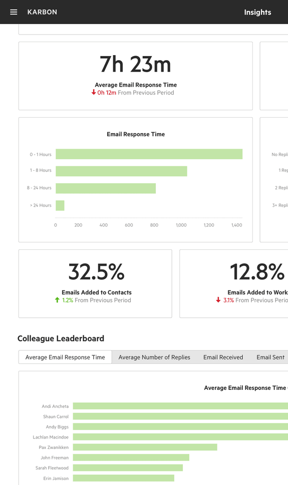 Email insights broken down by response time and team member.