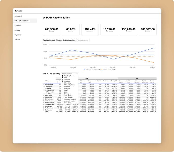Un tableau de bord intitulé « Conciliation des TEC et des comptes clients » affiche le pourcentage de travaux facturables payés au fil du temps sous forme de graphique en courbes et de ventilation par membre de l'équipe.