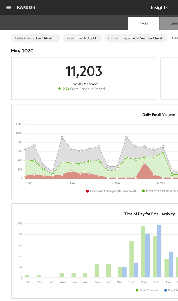 Une vue Insights filtrée montrant le volume de courriels par type pour le mois dernier.