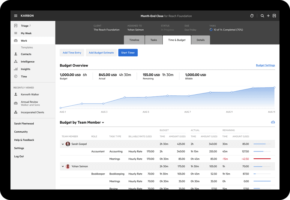 Image d'un appareil montrant l'interface de l'application Karbon, décrivant le budget d'une organisation au fil du temps.