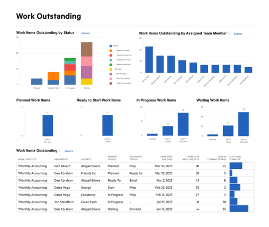 A "Work Outstanding" dashboard showing job statuses in different data visualisations.