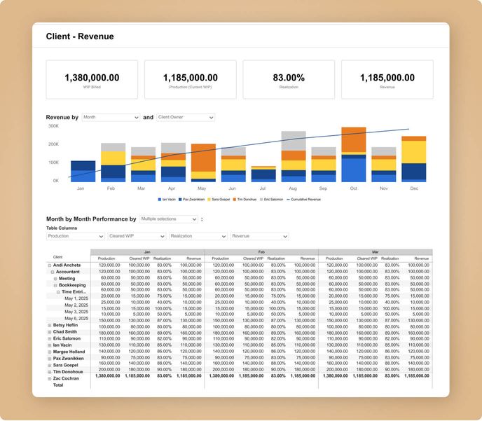 A dashboard showing a bar graph of client revenue, colour-coded by client owner.